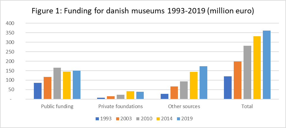 Read more about the article Article: “The funding for Danish museums does not predominately come from taxes anymore” by Peter Thor Andersen